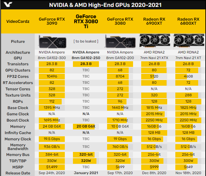 Nvidia GetForce 3080 Ti