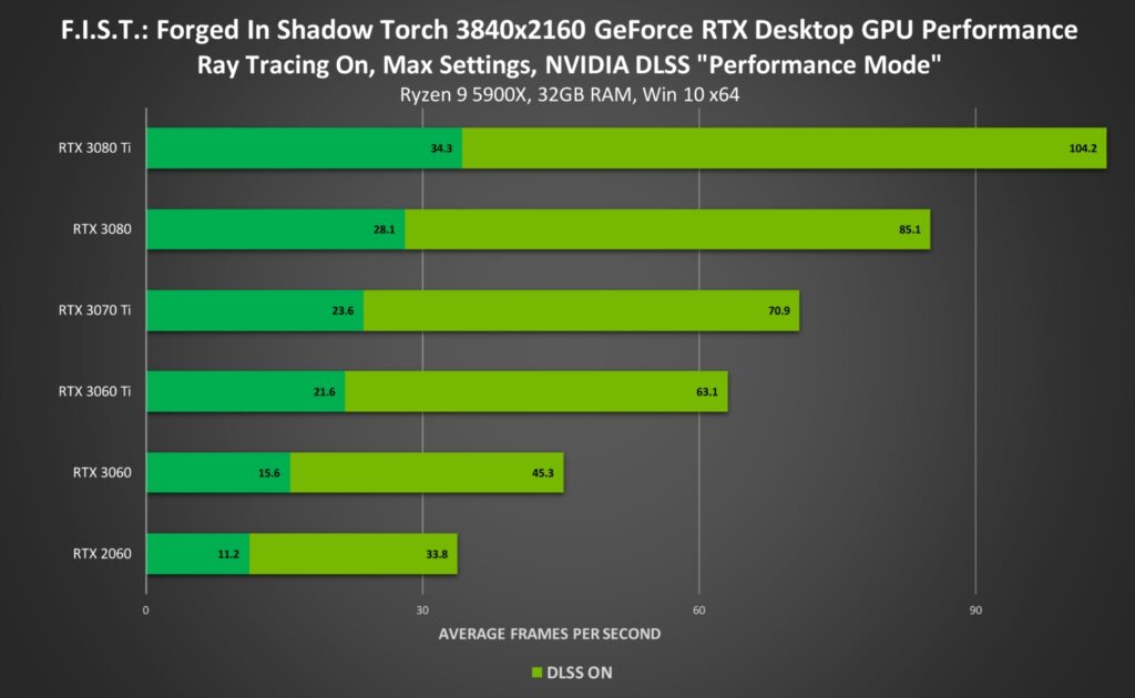 Nvidia teknolojileriyle dolu f i s t forged in shadow torch piyasaya suruldu ve 3 kata kadar dlss performans iyilestirmesi sagliyor 20211004 2