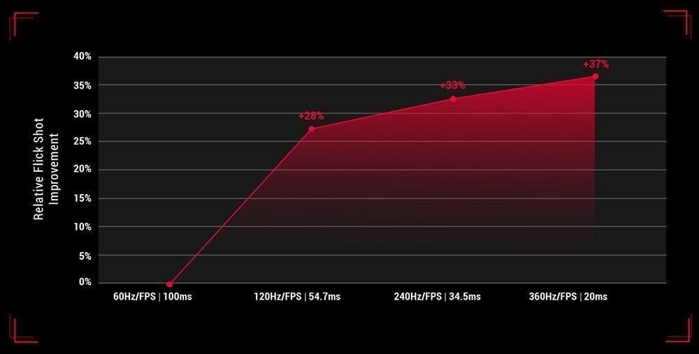 ROG Swift 360Hz PG259QNR
