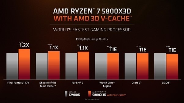 AMD Ryzen 7 5800X3D 4.5GHz 100MB Önbellek 8 Çekirdek AM4 7nm İşlemci