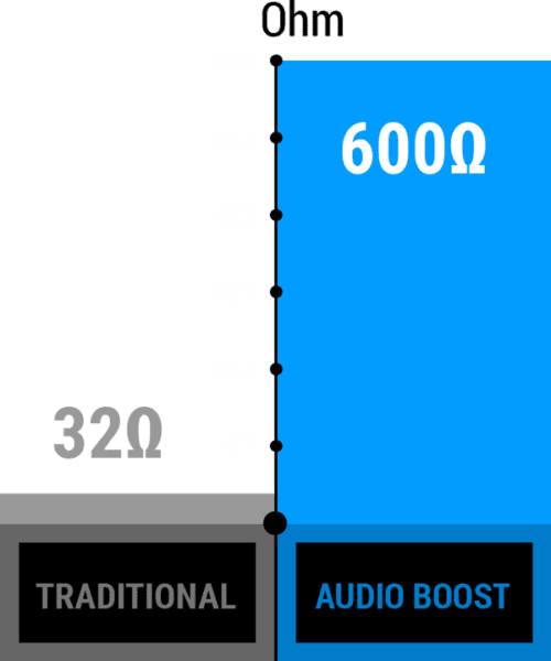 Audio boost ohm graph