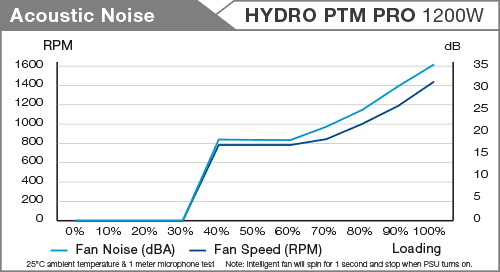 Fsp hydro ptm pro hpt2-1200m 1200w 80+ platinum 120mm fan modüler psu