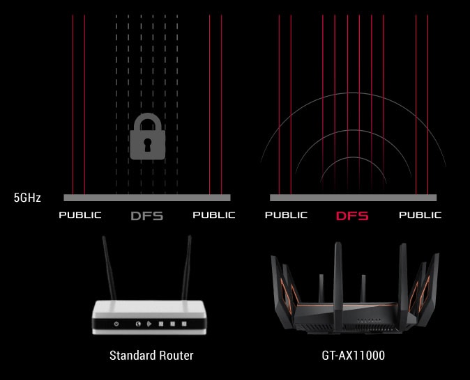 ASUS ROG Rapture GT-AX11000 4804Mbps 4 Port 1.8 GHz İşlemci 1GB Ram Modem Router