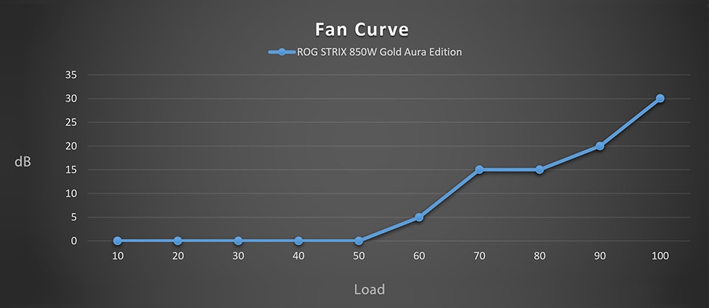 ROG STRIX 850W Gold Aura Edition