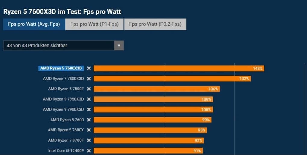 AMD Ryzen 5 7600X3D Oyun Testleri - Gaming.Gen.TR