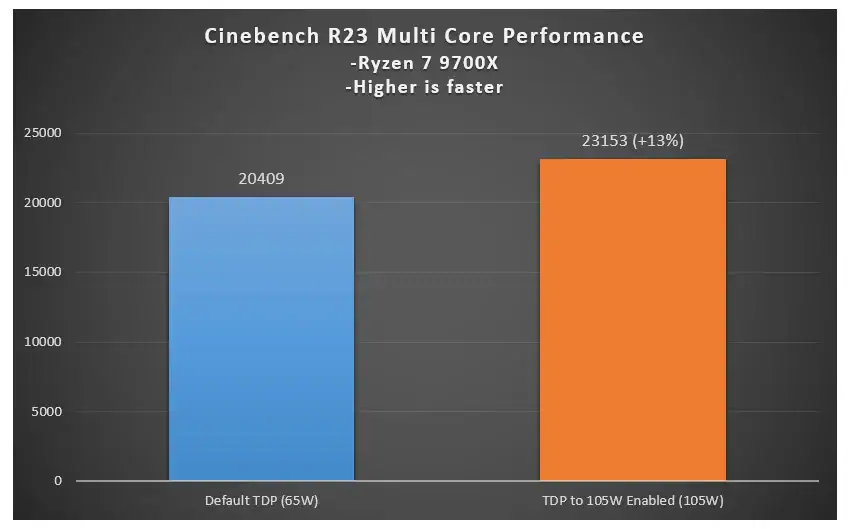 Ryzen 9000 Serisi Icin Performans Artiran Bios Guncellemesi Yayinda 3