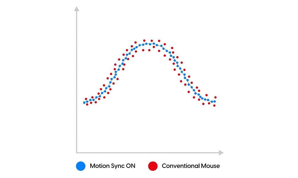 PixArt Motion Sync Teknolojisi
