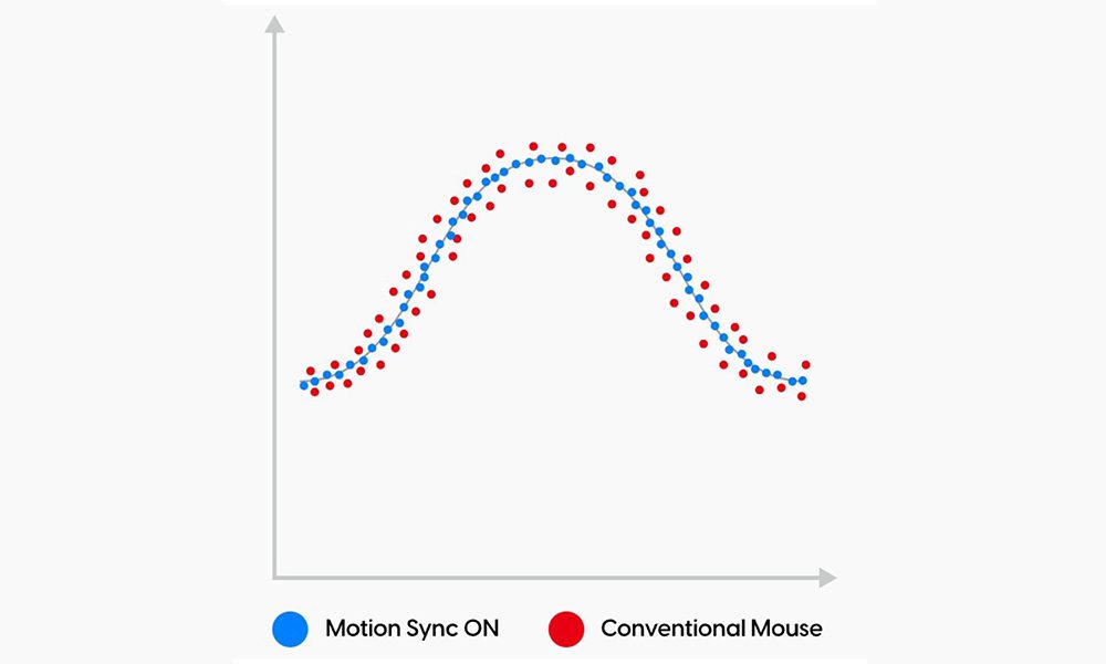 PixArt Motion Sync Teknolojisi