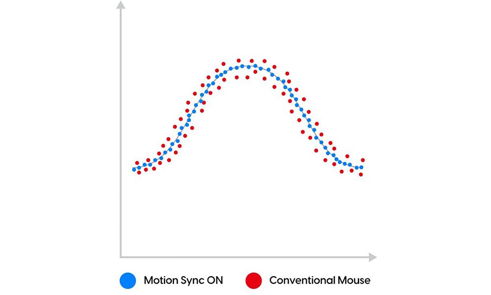 PixArt Motion Sync Teknolojisi