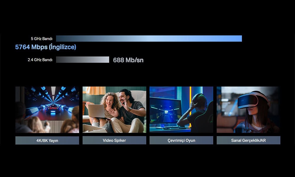 6.5 Gbps Çift Bant Wi-Fi 7 Hızı