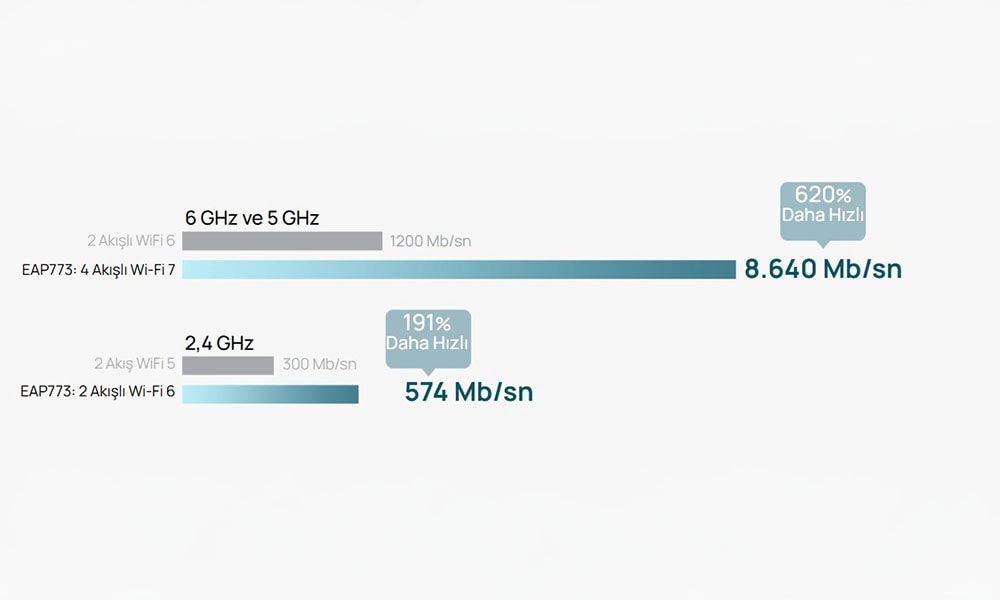 Wi-Fi 7: Daha Hızlı, Daha Sorunsuz, Daha Güçlü