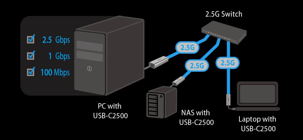 ASUS USB-C2500 2.5 Gigabit USB 3.2 Ethernet Adaptörü h4