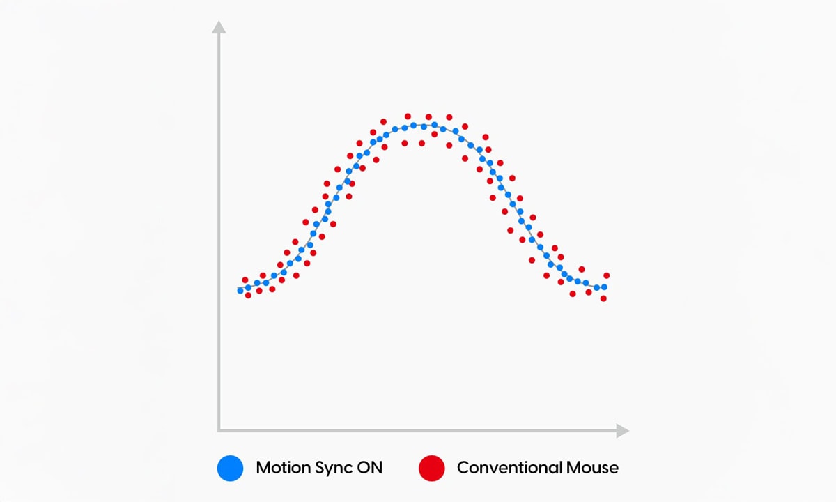 PixArt Motion Sync Teknolojisi