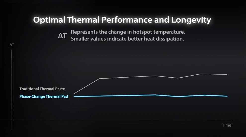 Düşük ısı dağılımı ile yüksek termal performans gösteren faz değişim termal ped grafik, oyun ve bilgisayar soğutma çözümleri için uygun termal bileşenler.