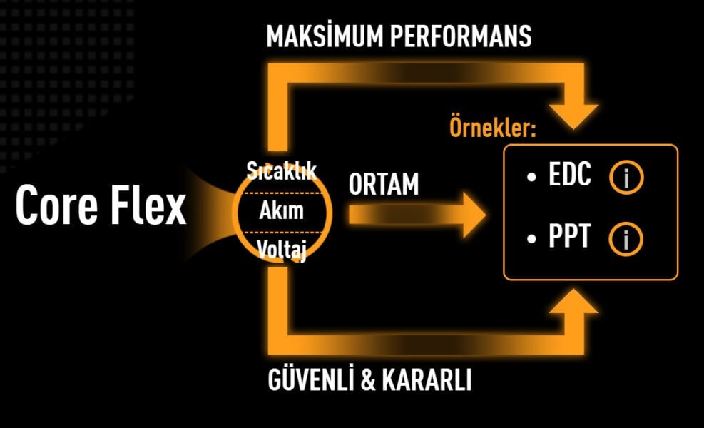 TUF GAMING X870E-PLUS WIFI7 Yüksek performanslı bilgisayar soğutma sistemi diyagramı, Core Flex teknolojisi ve maksimum performans örnekleri ile birlikte, sıcaklık, akım ve voltajın optimize edilmesini gösterir.