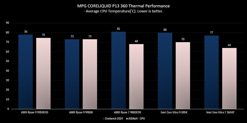 GPU ve İşlemci Sıcaklık Performans Karşılaştırması, soğutma verimliliği yüksek oyun ve bilgisayar parçaları, AMD Ryzen ve Intel Core modelleri, Cinebench 2024 ve AIDA64 CPU sıcaklık sonuçları.