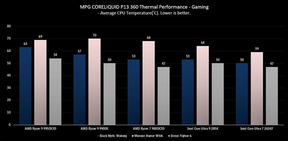 Msi Mpg Coreliquid P13 360 Testi Verimli Sik Ve Kolay Kurulum 2