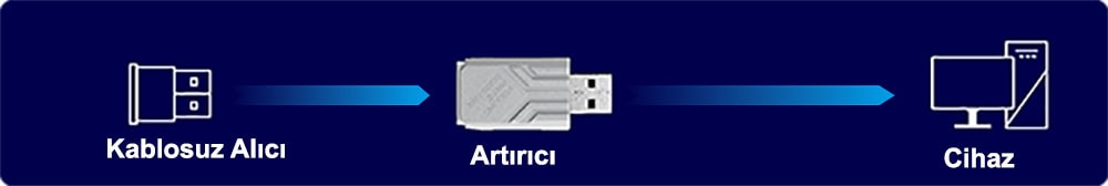 Yüksek hızlı USB adaptörler ve güç verici cihazlar, oyun konsolları ve bilgisayarlar için uyumlu giriş ve çıkış portları ile tasarlanmış.