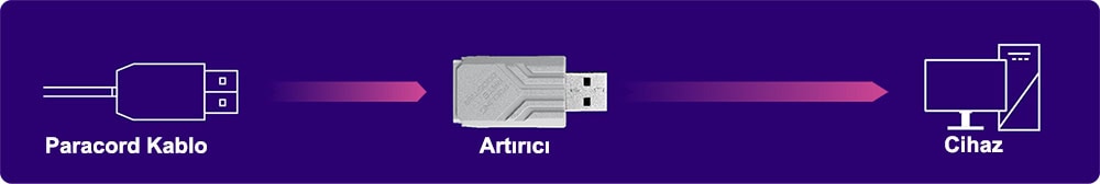 Yüksek hızlı USB adaptörler ve güç verici cihazlar, oyun konsolları ve bilgisayarlar için uyumlu giriş ve çıkış portları ile tasarlanmış.
