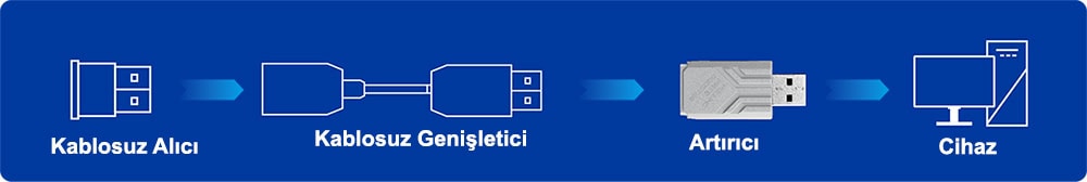 Yüksek hızlı USB adaptörler ve güç verici cihazlar, oyun konsolları ve bilgisayarlar için uyumlu giriş ve çıkış portları ile tasarlanmış.