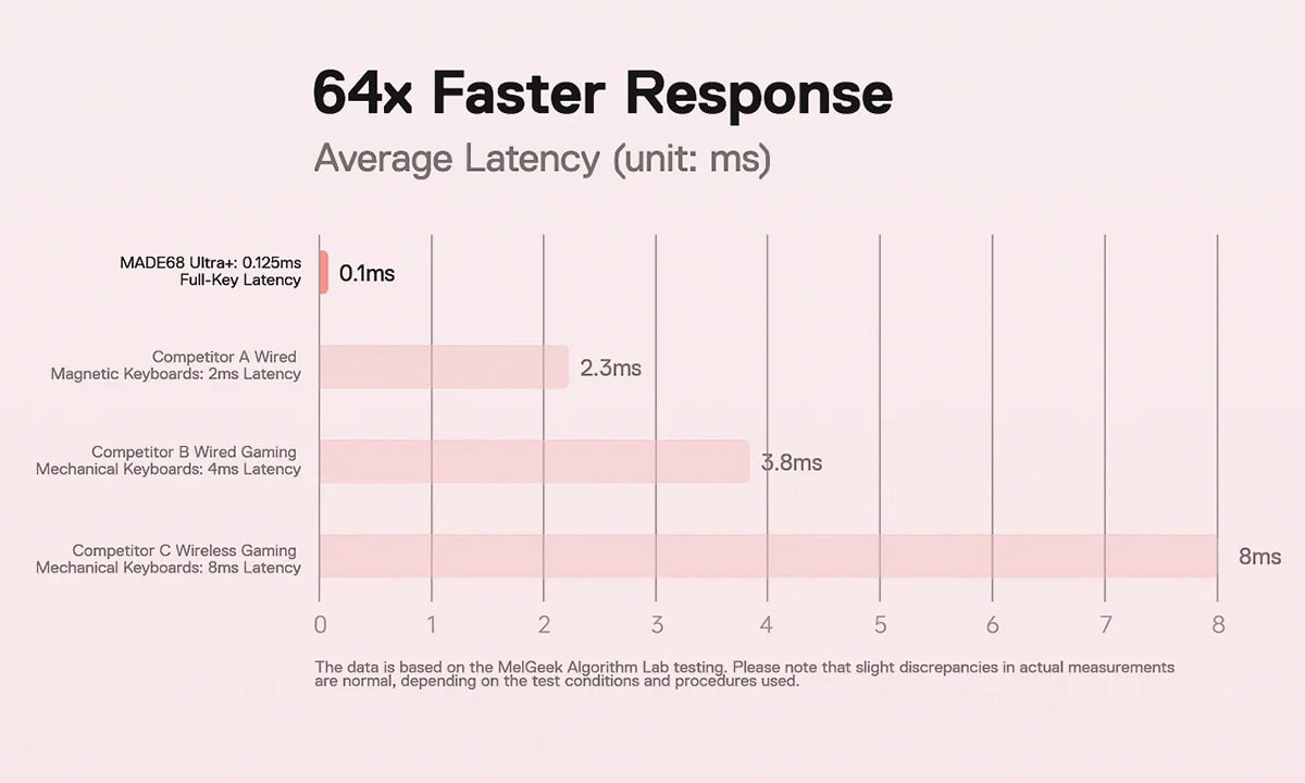 0,125ms Ultra Düşük Gecikme Süresi