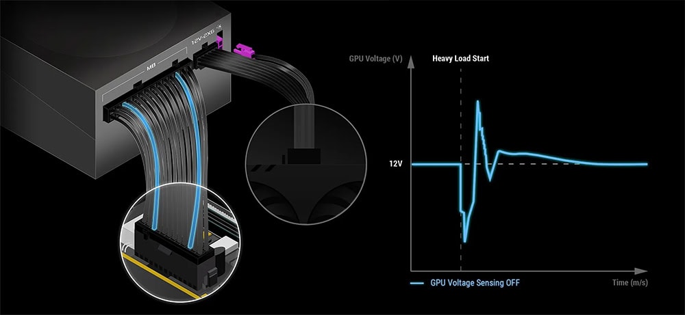 Kesintisiz güç kaynağı (UPS) iç yapısı ve GPU voltajı izleme grafiği, yüksek performanslı oyun ve bilgisayar donanımı koruma sistemi, oyun bilgisayarı bileşenleri.