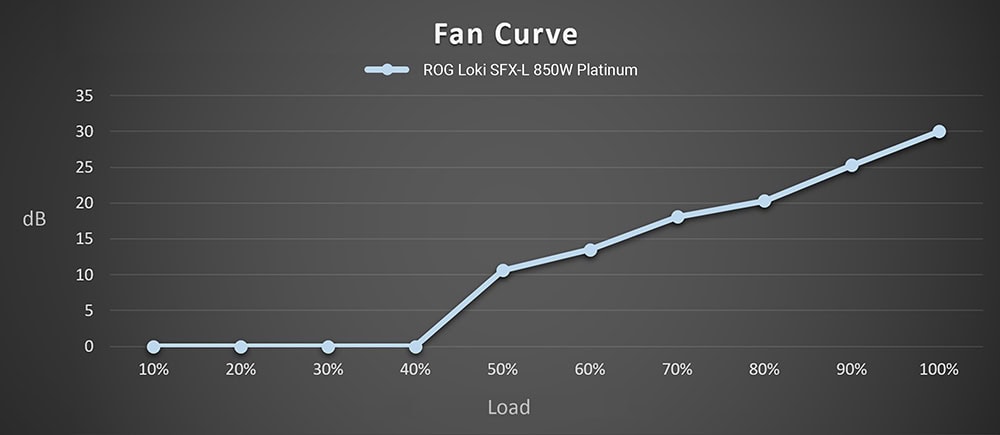 Fan Eğrisi grafiği, ROG Loki SFX-L 850W Platinum güç kaynağının fan performansını ve sıcaklık karşısındaki yük değişimini gösterir. Yük arttıkça fanın hızının ve ses seviyesinin yükselmesi, güç kaynağının soğutma performansını optimize eder. Bu grafik, yüksek kaliteli oyun ve bilgisayar bileşenleri ile uyumlu, düşük gürültülü ve verimli güç kaynakları arayan kullanıcılar için ideal bir görseldir.