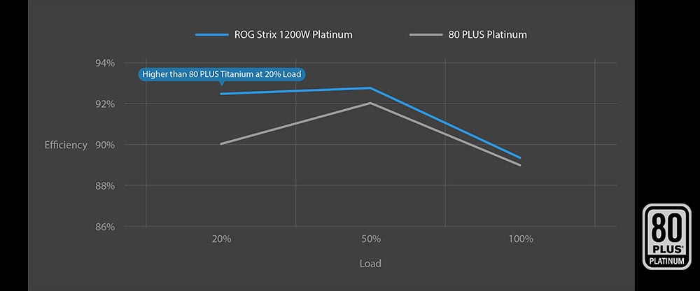ROG Strix 1200W Platin Güç Kaynağı grafik resmi, yüksek performans ve dayanıklılık gösteren bilgisayar güç kaynağı ürünleri, oyun ve ağır işlem yükleri için ideal tercih.
