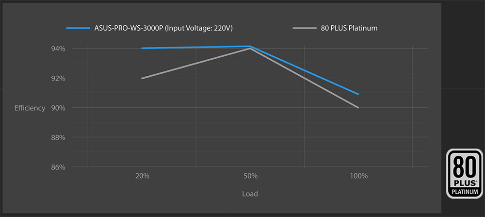 ASUS Pro WS 3000W Platinum Güç Kaynağı H7