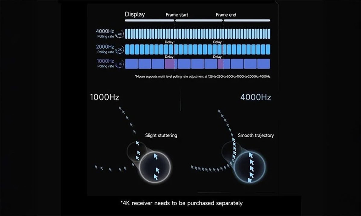Dual 8,000Hz Polling Rate