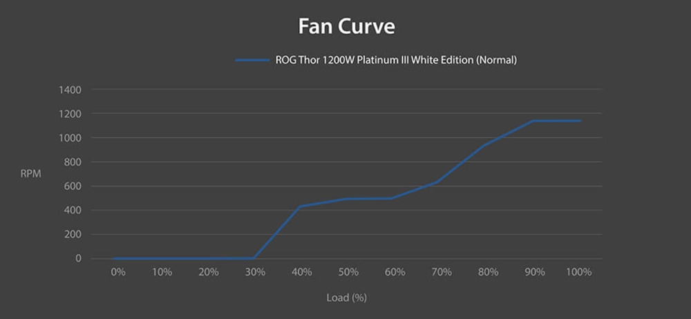 ROG Thor 1200W Platinum III White Edition