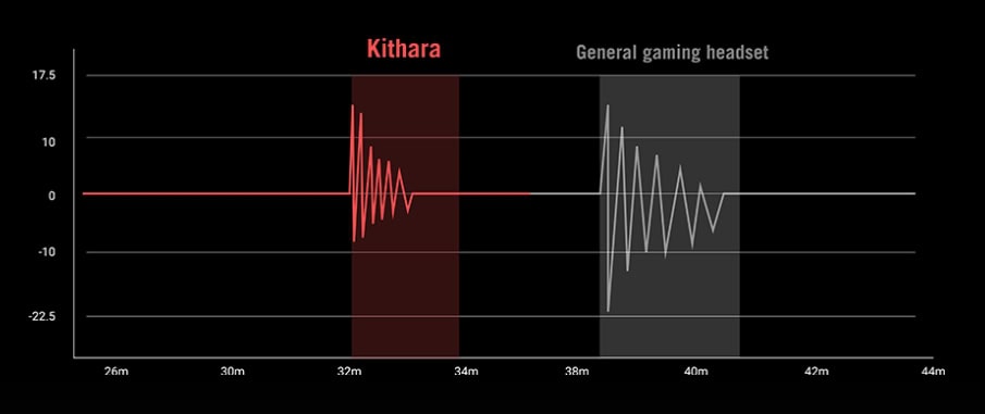 ASUS ROG Kithara 100 mm HIFIMAN Düzlemsel Manyetik Sürücü PS5 Uyumlu Gaming Kulaklık ile üstün ses kalitesi ve konfor sağlar. Düzlemsel manyetik sürücü teknolojisi sayesinde net ve detaylı ses deneyim.
