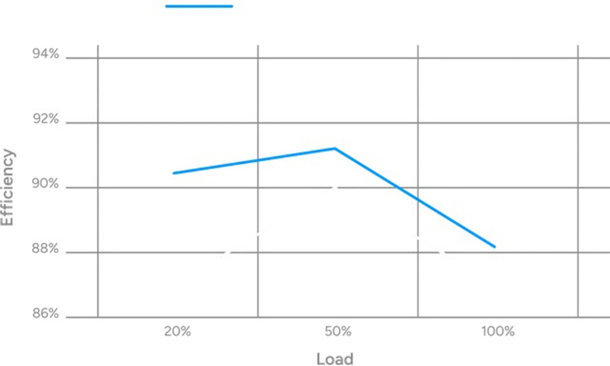 80 Plus Gold Sertifikalı Verimlilik