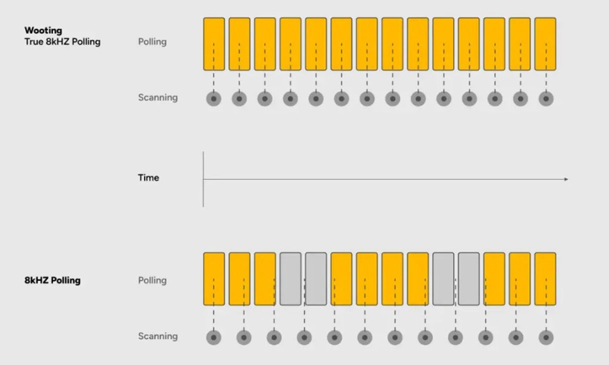 Gerçek 8kHz Polling Rate