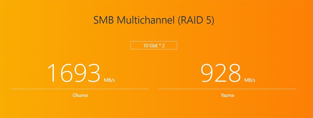 Yüksek hızlı SMB Çok Kanallı RAID 5 depolama performansı, 1693 MB/s okuma ve 928 MB/s yazma hızları ile laptop için ideal depolama çözümü.