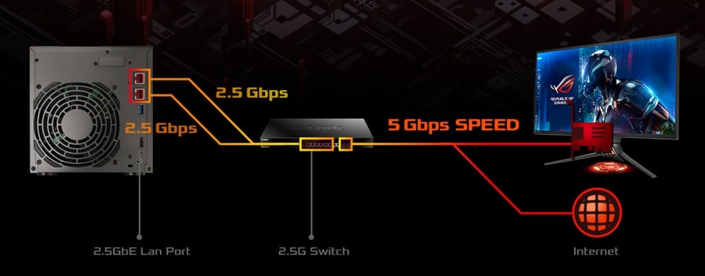 2. alt text: 2.5 Gbps LAN port ve 2.5G switch ile yüksek hızlı internet bağlantısı göstergesi.