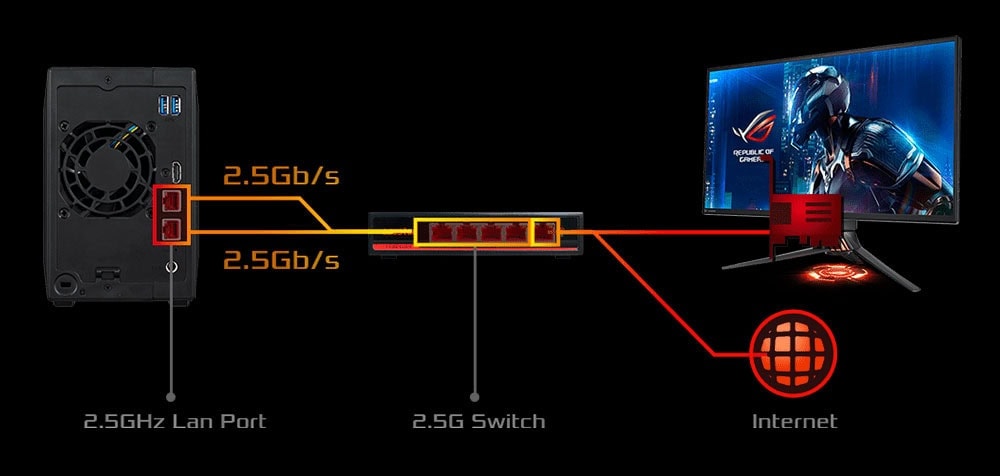Yüksek performanslı bilgisayarların ve oyun konsollarının 2.5 Gb/s LAN porta, switch ve internet bağlantısı detayları göstergesini içeren teknik diyagram.