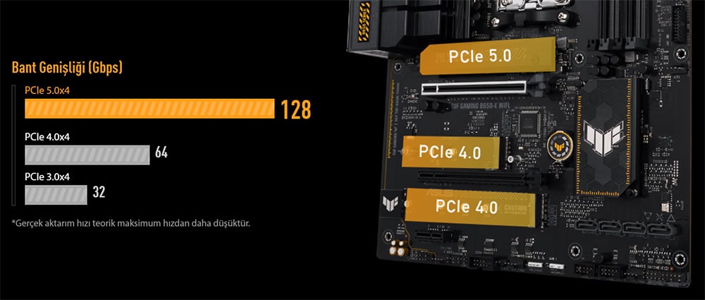 ASUS TUF Gaming B650-E WIFI 8000MHz (OC) DDR5 Soket AM5 M.2 HDMI DP ATX Anakart h12