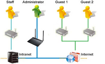 ASUS DSL-N16 300Mbps 4 Port VDSL/ADSL Router – Misafir Ağ Erişimi ile Güvenli Kablosuz ağlar oluşturun