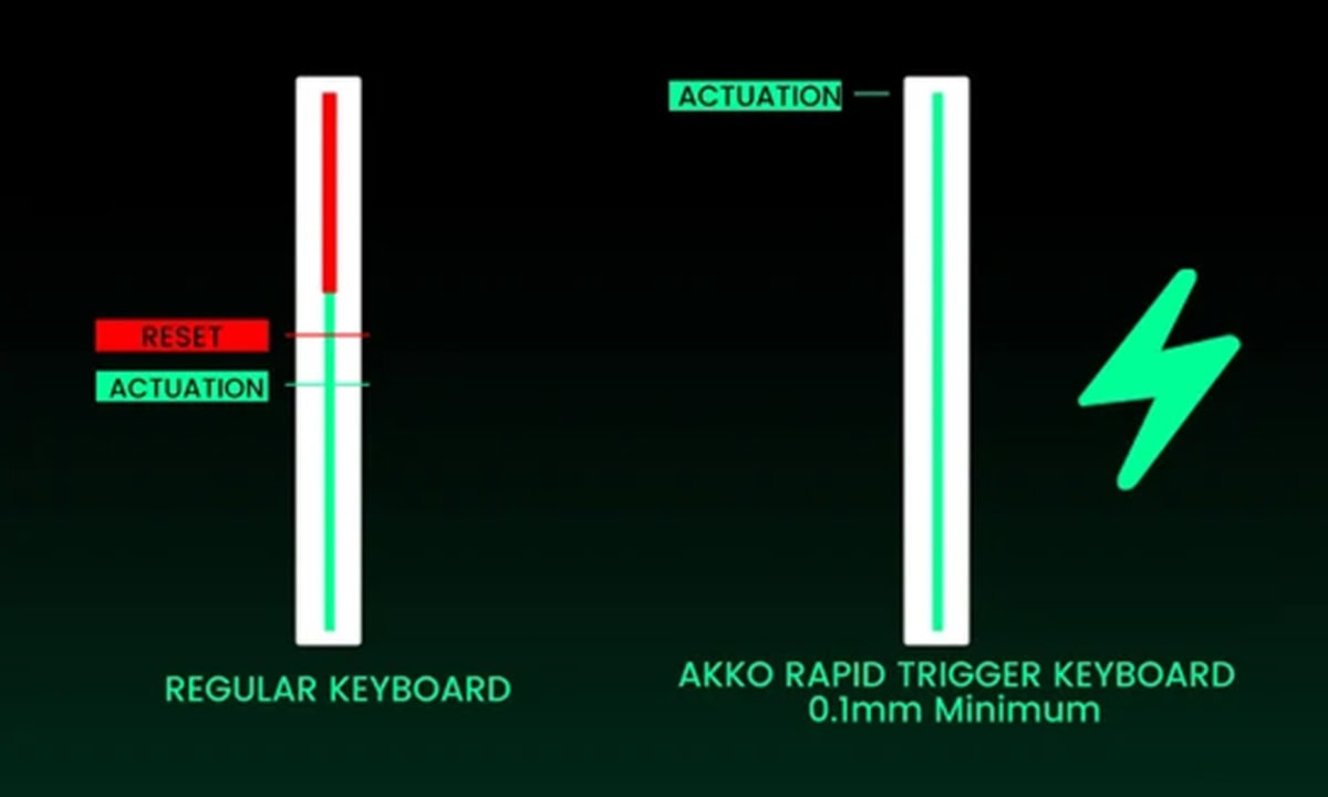 Rapid Trigger (RT)