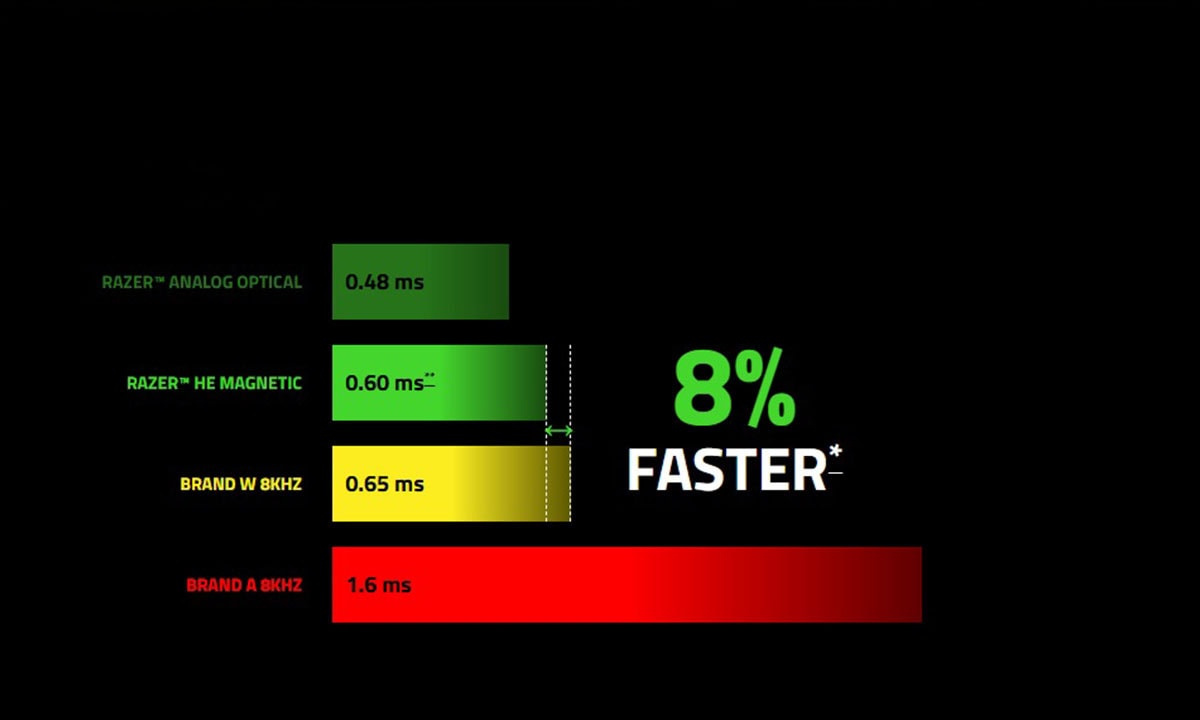 Gerçek 8000 Hz HyperPolling Teknolojisi